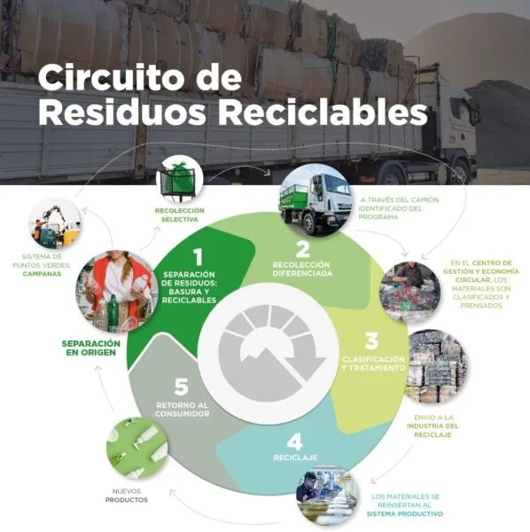Comenzó la recolección selectiva de residuos en diferentes Puntos Verdes de Ushuaia