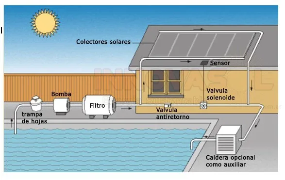 Abierta la Preinscripción para el Curso de Climatización Solar para Piletas en Roca