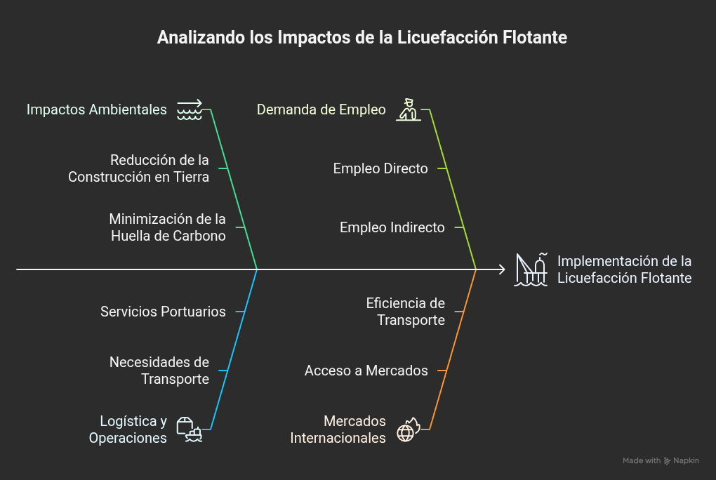 Implementación de la Licuefacción Flotante
